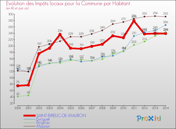 Evolution et montant des impôts locaux par Habitant pour SAINT-BRIEUC-DE-MAURON et les communes proches de 2000 à 2014 Comparaison des impôts locaux par habitant pour SAINT-BRIEUC-DE-MAURON et les communes voisines de 2000 à 2014