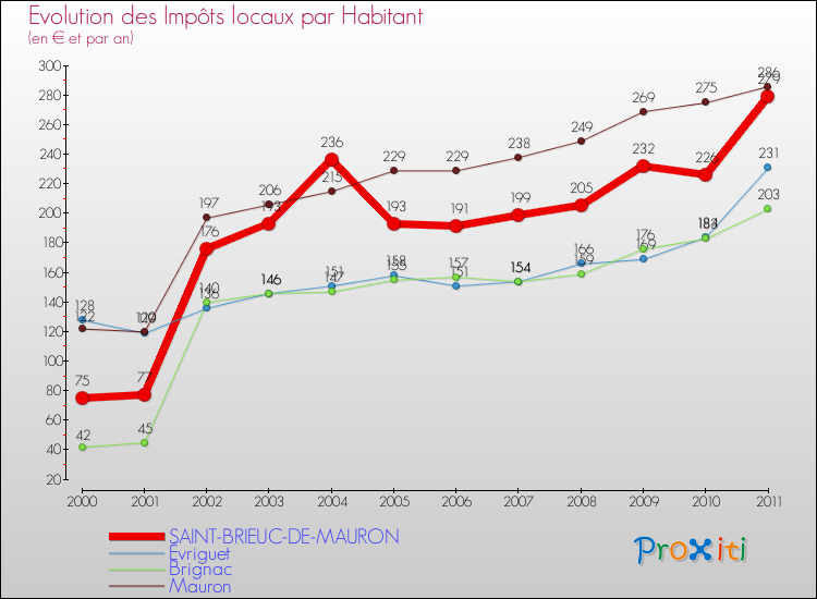 Evolution et montant des impôts locaux par Habitant pour SAINT-BRIEUC-DE-MAURON et les communes proches Comparaison des impôts locaux par habitant pour SAINT-BRIEUC-DE-MAURON et les communes voisines