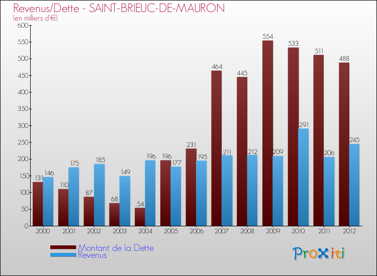 Evolution comparée de la dette et des revenus pour la commune de SAINT-BRIEUC-DE-MAURON de 2000 à 2012 Comparaison de la dette et des revenus pour SAINT-BRIEUC-DE-MAURON de 2000 à 2012