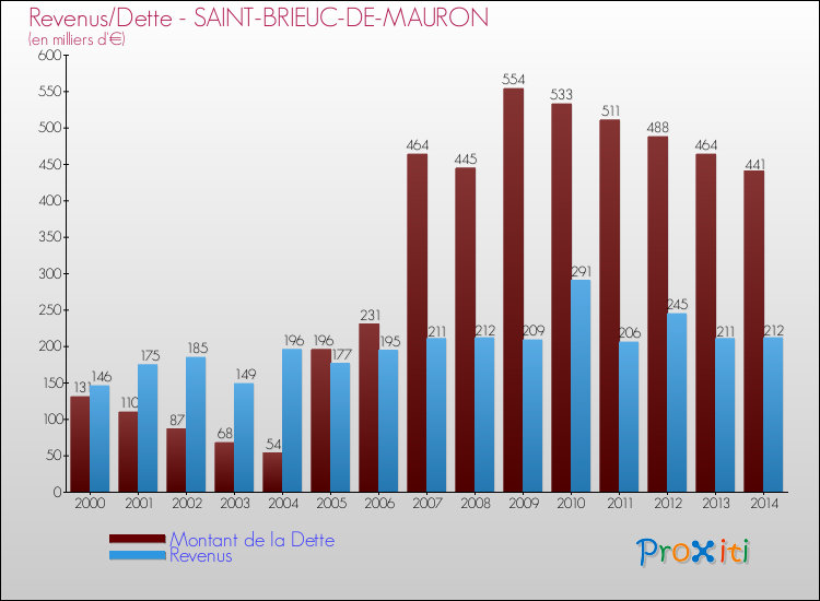 Evolution comparée de la dette et des revenus pour la commune de SAINT-BRIEUC-DE-MAURON de 2000 à 2014 Comparaison de la dette et des revenus pour SAINT-BRIEUC-DE-MAURON de 2000 à 2014