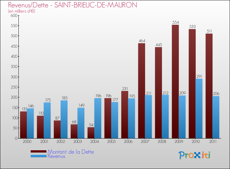 Evolution comparée de la dette et des revenus pour la commune de SAINT-BRIEUC-DE-MAURON de 2000 à 2011 Comparaison de la dette et des revenus pour SAINT-BRIEUC-DE-MAURON de 2000 à 2011