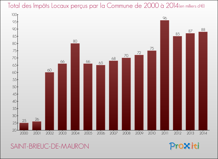 Evolution des Impôts Locaux pour la commune de SAINT-BRIEUC-DE-MAURON de 2000 à 2014 Evolution des Impôts Locaux pour SAINT-BRIEUC-DE-MAURON de 2000 à 2014