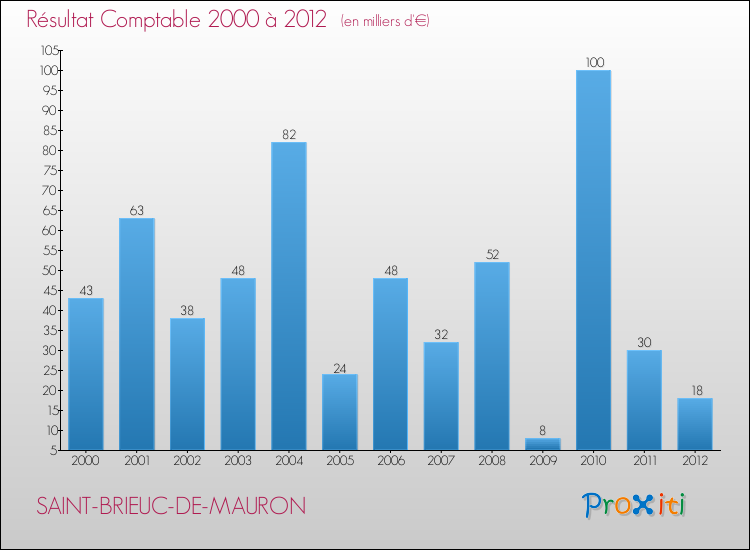 Evolution du résultat comptable pour la commune de SAINT-BRIEUC-DE-MAURON de 2000 à 2012 Evolution du résultat comptable pour SAINT-BRIEUC-DE-MAURON de 2000 à 2012
