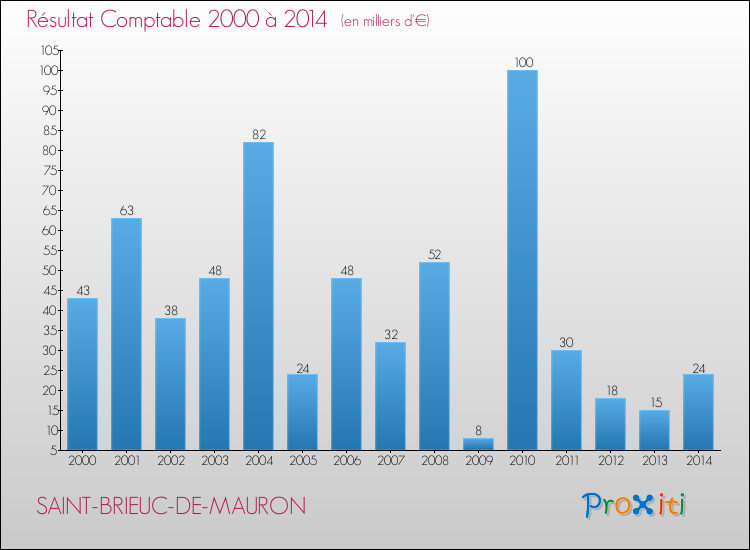 Evolution du résultat comptable pour la commune de SAINT-BRIEUC-DE-MAURON de 2000 à 2014 Evolution du résultat comptable pour SAINT-BRIEUC-DE-MAURON de 2000 à 2014