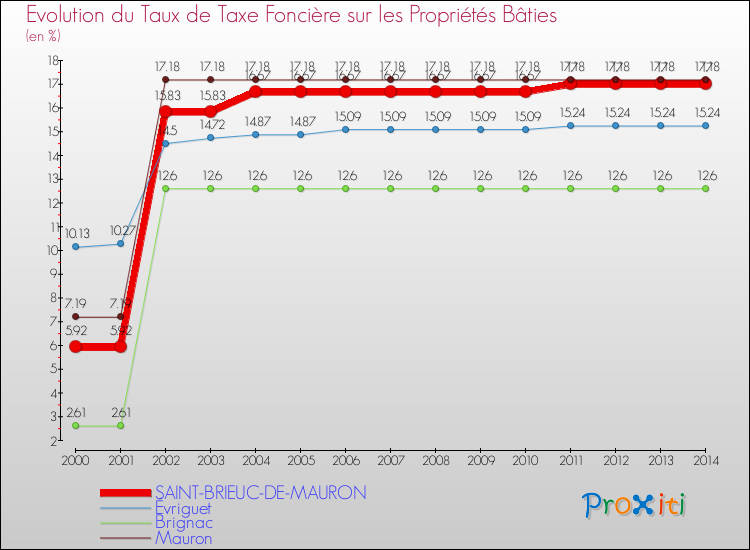 Evolution du taux de la taxe foncière sur le bati pour SAINT-BRIEUC-DE-MAURON et les communes proches de 2000 à 2014 Comparaison des taux de taxe foncière sur le bati pour SAINT-BRIEUC-DE-MAURON et les communes voisines de 2000 à 2014
