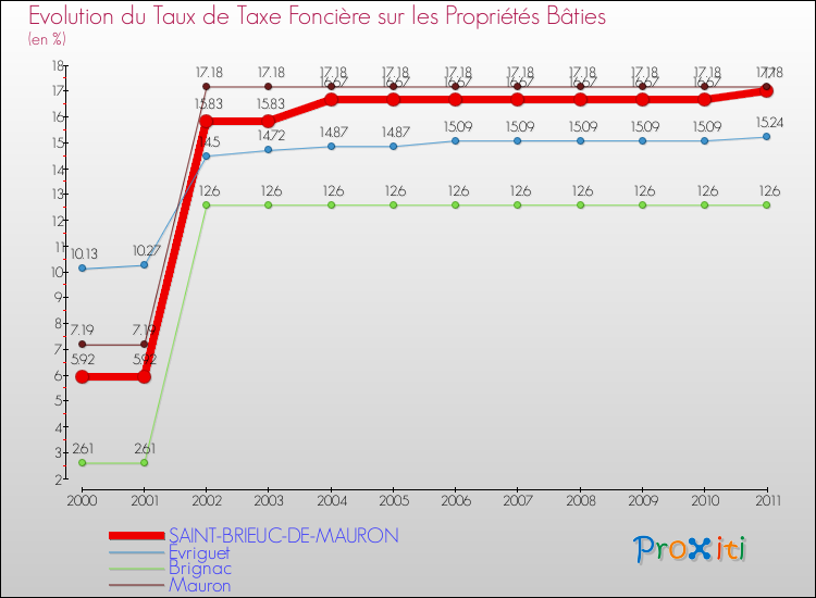 Evolution du taux de la taxe foncière sur le bati pour SAINT-BRIEUC-DE-MAURON et les communes proches Comparaison des taux de taxe foncière sur le bati pour SAINT-BRIEUC-DE-MAURON et les communes voisines