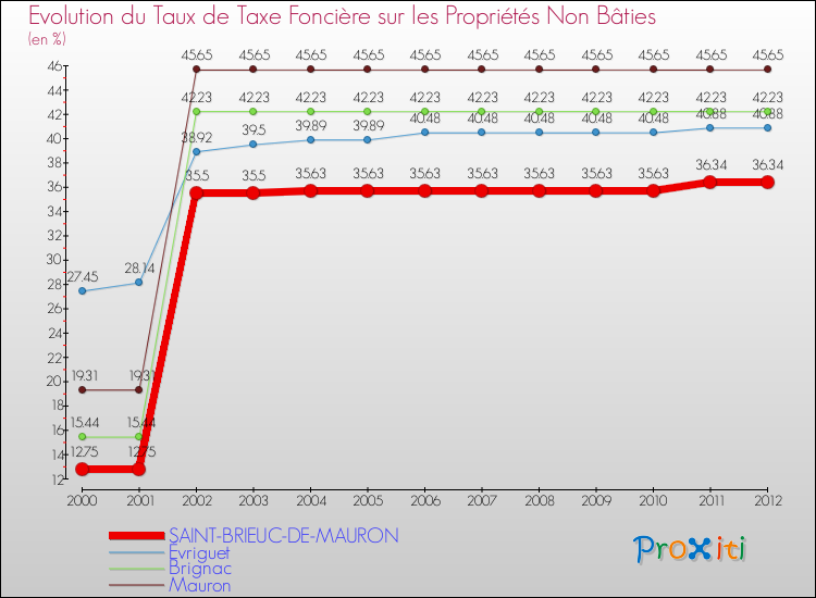 Evolution du taux de la taxe foncière sur les immeubles et terrains non batis pour SAINT-BRIEUC-DE-MAURON et les communes proches de 2000 à 2012 Comparaison des taux de la taxe foncière sur les immeubles et terrains non batis pour SAINT-BRIEUC-DE-MAURON et les communes voisines de 2000 à 2012