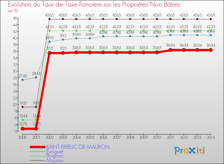 Evolution du taux de la taxe foncière sur les immeubles et terrains non batis pour SAINT-BRIEUC-DE-MAURON et les communes proches de 2000 à 2014 Comparaison des taux de la taxe foncière sur les immeubles et terrains non batis pour SAINT-BRIEUC-DE-MAURON et les communes voisines de 2000 à 2014