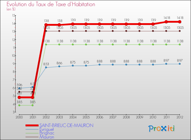 Evolution du taux de la taxe d'habitation pour SAINT-BRIEUC-DE-MAURON et les communes proches Comparaison des taux de la taxe d'habitation pour SAINT-BRIEUC-DE-MAURON et les communes voisines