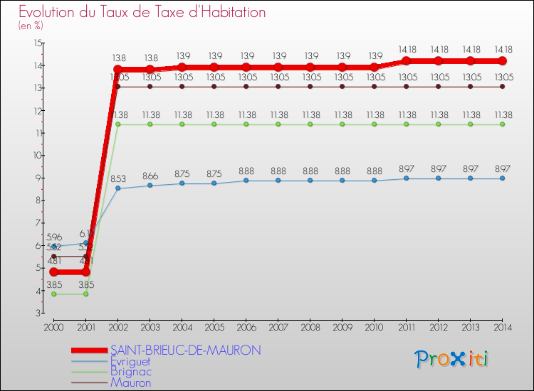 Evolution du taux de la taxe d'habitation pour SAINT-BRIEUC-DE-MAURON et les communes proches de 2000 à 2014 Comparaison des taux de la taxe d'habitation pour SAINT-BRIEUC-DE-MAURON et les communes voisines de 2000 à 2014