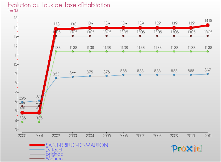 Evolution du taux de la taxe d'habitation pour SAINT-BRIEUC-DE-MAURON et les communes proches Comparaison des taux de la taxe d'habitation pour SAINT-BRIEUC-DE-MAURON et les communes voisines