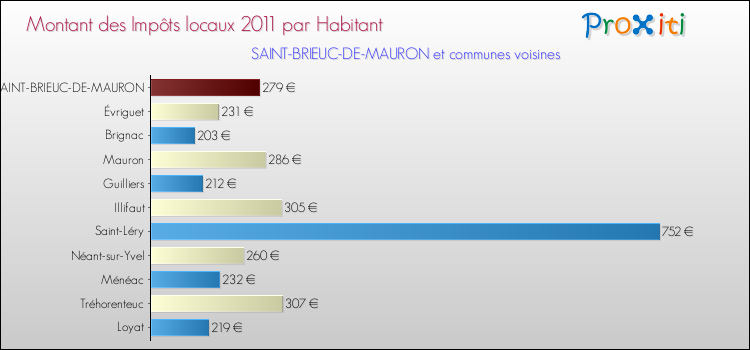 Montant des impôts locaux par Habitant pour SAINT-BRIEUC-DE-MAURON et les communes proches Comparaison des impôts locaux par habitant pour SAINT-BRIEUC-DE-MAURON et les communes voisines