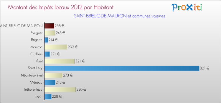 Montant des impôts locaux par Habitant pour SAINT-BRIEUC-DE-MAURON et les communes proches Comparaison des impôts locaux par habitant pour SAINT-BRIEUC-DE-MAURON et les communes voisines