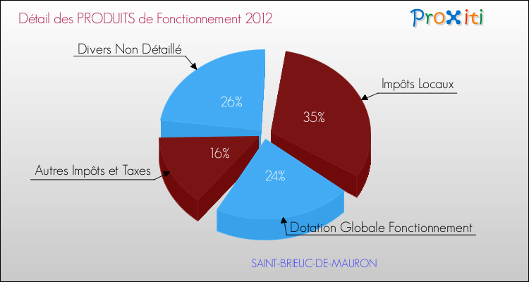 Décomposition du Budget de Fonctionnement 2012 de la commune de SAINT-BRIEUC-DE-MAURON Budget de Fonctionnement 2012 pour la commune de SAINT-BRIEUC-DE-MAURON