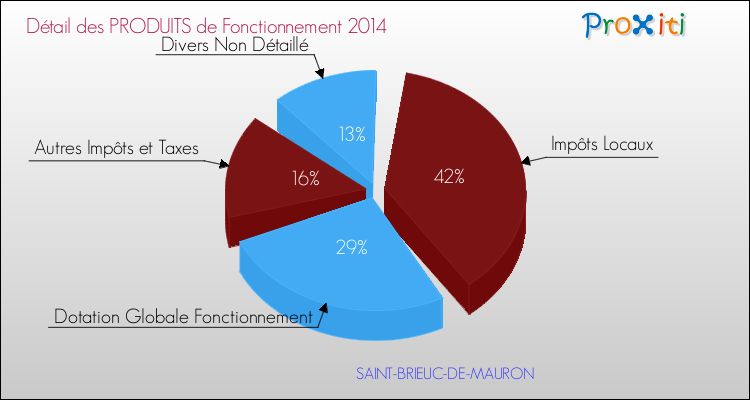 Décomposition du Budget de Fonctionnement 2014 de la commune de SAINT-BRIEUC-DE-MAURON Budget de Fonctionnement 2014 pour la commune de SAINT-BRIEUC-DE-MAURON
