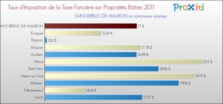 Taux d'imposition de la taxe foncière sur le bati 2011 pour SAINT-BRIEUC-DE-MAURON et les communes proches Comparaison des taux d'imposition de la taxe foncière sur le bati 2011 pour SAINT-BRIEUC-DE-MAURON et les communes voisines
