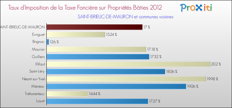 Taux d'imposition de la taxe foncière sur le bati 2012 pour SAINT-BRIEUC-DE-MAURON et les communes proches Comparaison des taux d'imposition de la taxe foncière sur le bati 2012 pour SAINT-BRIEUC-DE-MAURON et les communes voisines