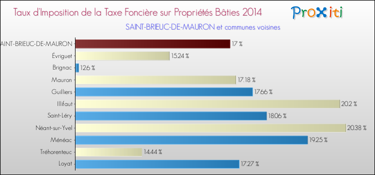 Taux d'imposition de la taxe foncière sur le bati 2014 pour SAINT-BRIEUC-DE-MAURON et les communes proches Comparaison des taux d'imposition de la taxe foncière sur le bati 2014 pour SAINT-BRIEUC-DE-MAURON et les communes voisines