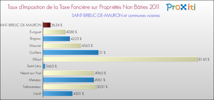 Taux d'imposition de la taxe foncière sur les immeubles et terrains non batis 2011 pour SAINT-BRIEUC-DE-MAURON et les communes proches Comparaison des taux d'imposition de la taxe foncière sur les immeubles et terrains non batis 2011 pour SAINT-BRIEUC-DE-MAURON et les communes voisines