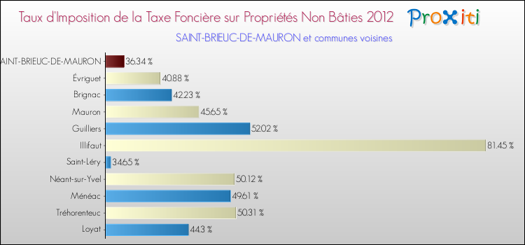 Taux d'imposition de la taxe foncière sur les immeubles et terrains non batis 2012 pour SAINT-BRIEUC-DE-MAURON et les communes proches Comparaison des taux d'imposition de la taxe foncière sur les immeubles et terrains non batis 2012 pour SAINT-BRIEUC-DE-MAURON et les communes voisines