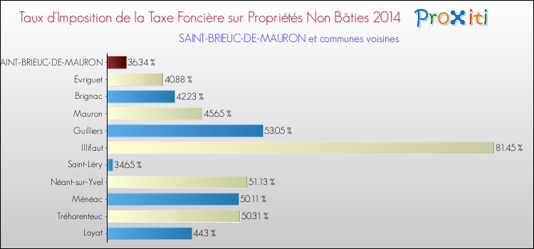 Taux d'imposition de la taxe foncière sur les immeubles et terrains non batis 2014 pour SAINT-BRIEUC-DE-MAURON et les communes proches Comparaison des taux d'imposition de la taxe foncière sur les immeubles et terrains non batis 2014 pour SAINT-BRIEUC-DE-MAURON et les communes voisines