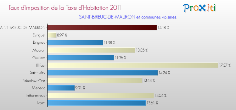 Taux d'imposition de la taxe d'habitation 2011 pour SAINT-BRIEUC-DE-MAURON et les communes proches Comparaison des taux d'imposition de la taxe d'habitation 2011 pour SAINT-BRIEUC-DE-MAURON et les communes voisines