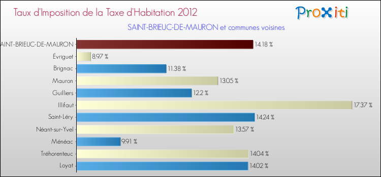 Taux d'imposition de la taxe d'habitation 2012 pour SAINT-BRIEUC-DE-MAURON et les communes proches Comparaison des taux d'imposition de la taxe d'habitation 2012 pour SAINT-BRIEUC-DE-MAURON et les communes voisines