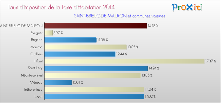 Taux d'imposition de la taxe d'habitation 2014 pour SAINT-BRIEUC-DE-MAURON et les communes proches Comparaison des taux d'imposition de la taxe d'habitation 2014 pour SAINT-BRIEUC-DE-MAURON et les communes voisines