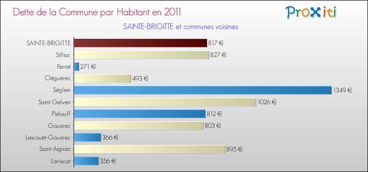 Dette par habitant de la commune en 2011 pour SAINTE-BRIGITTE et les communes proches Comparaison de la dette par habitant de la commune en 2011 pour SAINTE-BRIGITTE et les communes voisines
