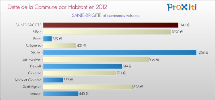 Dette par habitant de la commune en 2012 pour SAINTE-BRIGITTE et les communes proches Comparaison de la dette par habitant de la commune en 2012 pour SAINTE-BRIGITTE et les communes voisines