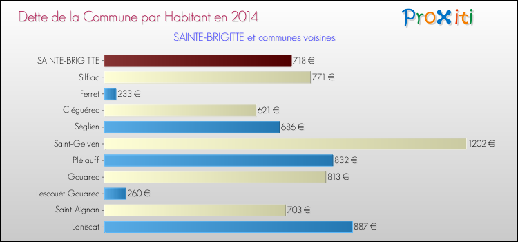 Dette par habitant de la commune en 2014 pour SAINTE-BRIGITTE et les communes proches Comparaison de la dette par habitant de la commune en 2014 pour SAINTE-BRIGITTE et les communes voisines