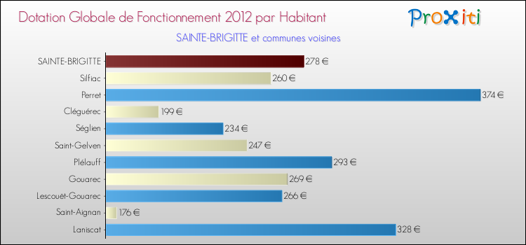 Montant des dotations globales de fonctionnement DGF par Habitant pour SAINTE-BRIGITTE et les communes proches Comparaison des des dotations globales de fonctionnement DGF par habitant pour SAINTE-BRIGITTE et les communes voisines