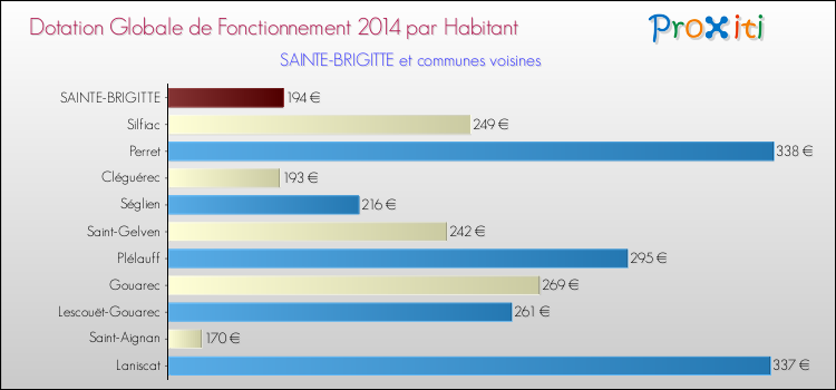 Montant des dotations globales de fonctionnement DGF par Habitant pour SAINTE-BRIGITTE et les communes proches en 2014. Comparaison des des dotations globales de fonctionnement DGF par habitant pour SAINTE-BRIGITTE et les communes voisines en 2014.