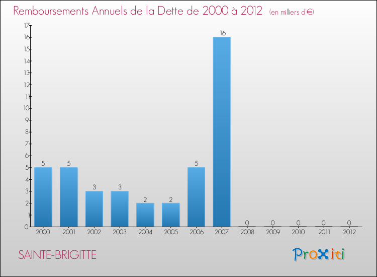 Evolution de l'annuité de la dette pour la commune de SAINTE-BRIGITTE de 2000 à 2012 Annuités de la dette pour SAINTE-BRIGITTE de 2000 à 2012