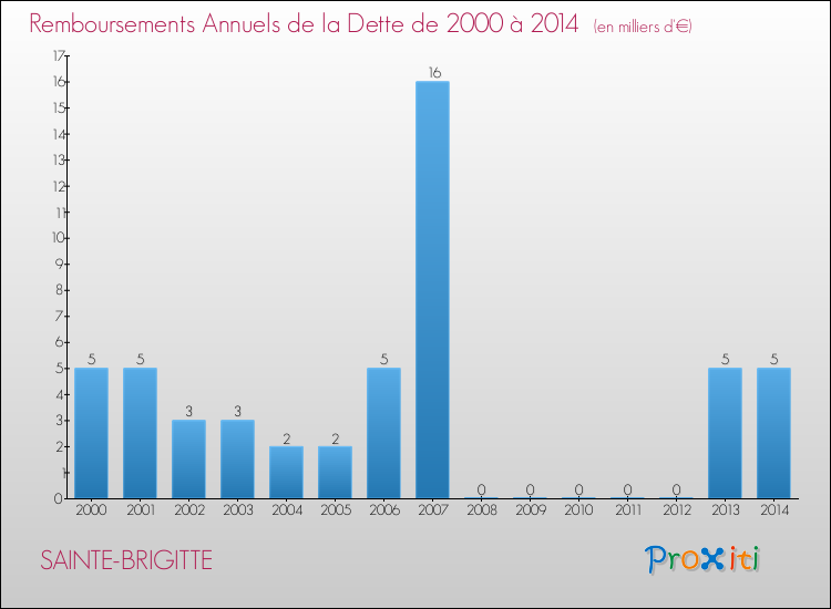 Evolution de l'annuité de la dette pour la commune de SAINTE-BRIGITTE de 2000 à 2014 Annuités de la dette pour SAINTE-BRIGITTE de 2000 à 2014