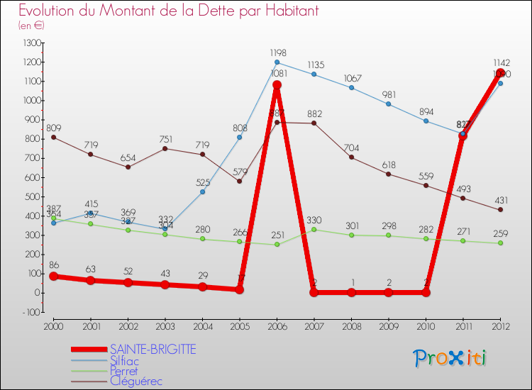 Evolution de la dette par habitant pour la commune de SAINTE-BRIGITTE et les communes proches de 2000 à 2012 Comparaison de la dette par habitant pour SAINTE-BRIGITTE et les communes voisines de 2000 à 2012