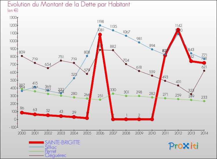 Evolution de la dette par habitant pour la commune de SAINTE-BRIGITTE et les communes proches de 2000 à 2014 Comparaison de la dette par habitant pour SAINTE-BRIGITTE et les communes voisines de 2000 à 2014