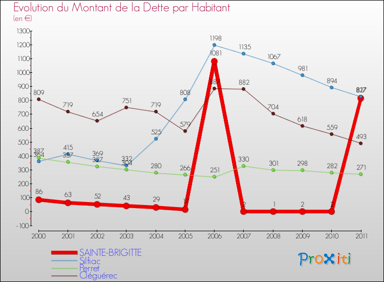 Evolution de la dette par habitant pour la commune de SAINTE-BRIGITTE et les communes proches Comparaison de la dette par habitant pour SAINTE-BRIGITTE et les communes voisines