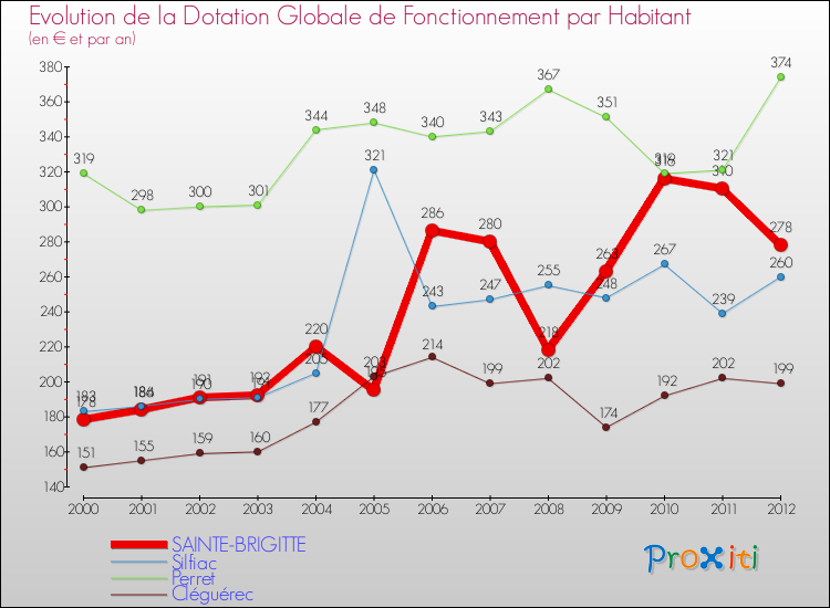 Evolution et montant de la dotation globale de fonctionnement par Habitant pour SAINTE-BRIGITTE et les communes proches Comparaison des dotations globales de fonctionnement par habitant pour SAINTE-BRIGITTE et les communes voisines