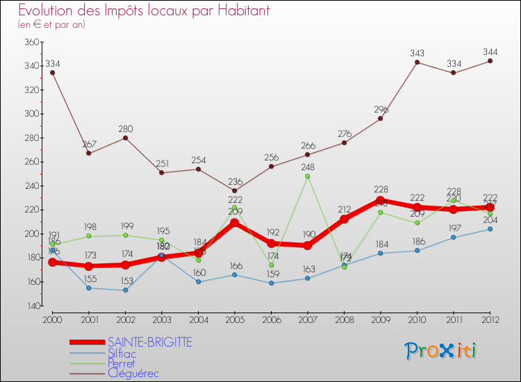 Evolution et montant des impôts locaux par Habitant pour SAINTE-BRIGITTE et les communes proches Comparaison des impôts locaux par habitant pour SAINTE-BRIGITTE et les communes voisines