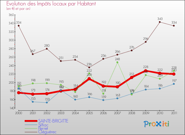 Evolution et montant des impôts locaux par Habitant pour SAINTE-BRIGITTE et les communes proches Comparaison des impôts locaux par habitant pour SAINTE-BRIGITTE et les communes voisines