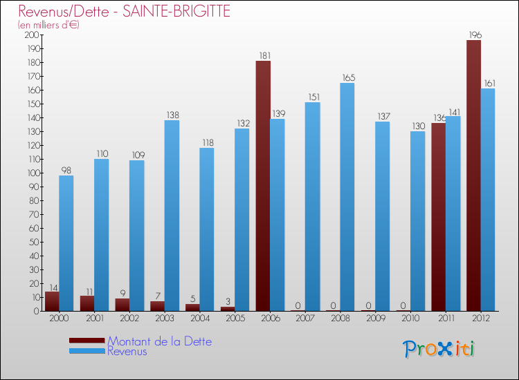 Evolution comparée de la dette et des revenus pour la commune de SAINTE-BRIGITTE de 2000 à 2012 Comparaison de la dette et des revenus pour SAINTE-BRIGITTE de 2000 à 2012