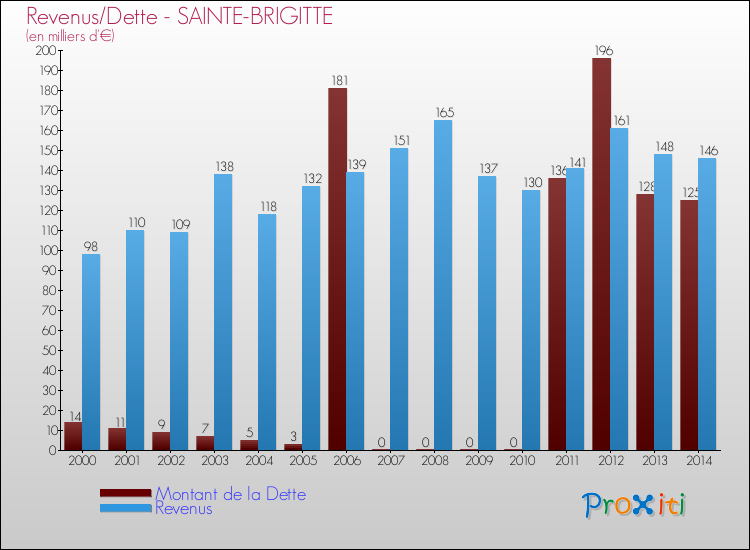 Evolution comparée de la dette et des revenus pour la commune de SAINTE-BRIGITTE de 2000 à 2014 Comparaison de la dette et des revenus pour SAINTE-BRIGITTE de 2000 à 2014