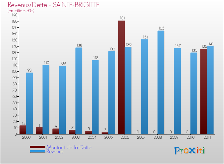 Evolution comparée de la dette et des revenus pour la commune de SAINTE-BRIGITTE de 2000 à 2011 Comparaison de la dette et des revenus pour SAINTE-BRIGITTE de 2000 à 2011