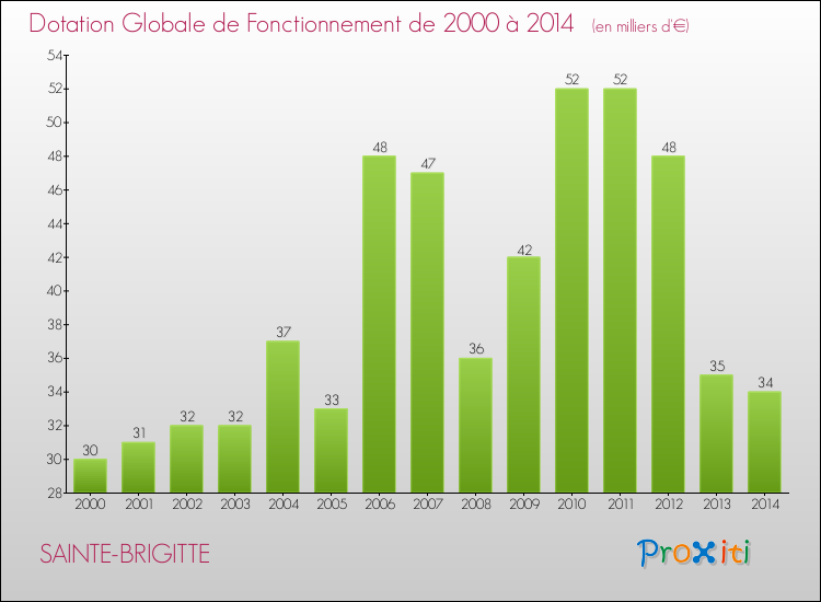 Evolution du montant de la Dotation Globale de Fonctionnement pour la commune de SAINTE-BRIGITTE de 2000 à 2014 Evolution du montant de la Dotation Globale de Fonctionnement pour SAINTE-BRIGITTE de 2000 à 2014