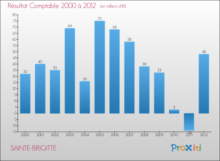 Evolution du résultat comptable pour la commune de SAINTE-BRIGITTE de 2000 à 2012 Evolution du résultat comptable pour SAINTE-BRIGITTE de 2000 à 2012