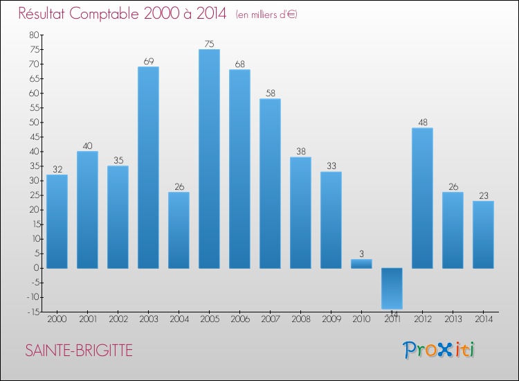 Evolution du résultat comptable pour la commune de SAINTE-BRIGITTE de 2000 à 2014 Evolution du résultat comptable pour SAINTE-BRIGITTE de 2000 à 2014