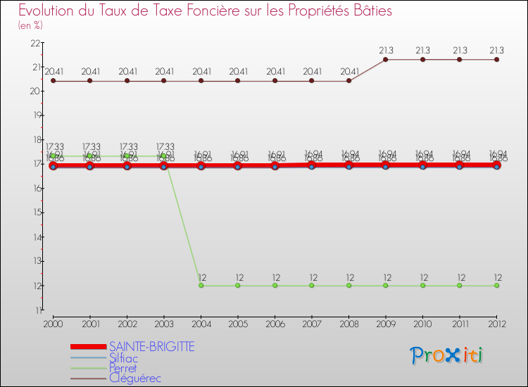 Evolution du taux de la taxe foncière sur le bati pour SAINTE-BRIGITTE et les communes proches de 2000 à 2012 Comparaison des taux de taxe foncière sur le bati pour SAINTE-BRIGITTE et les communes voisines de 2000 à 2012
