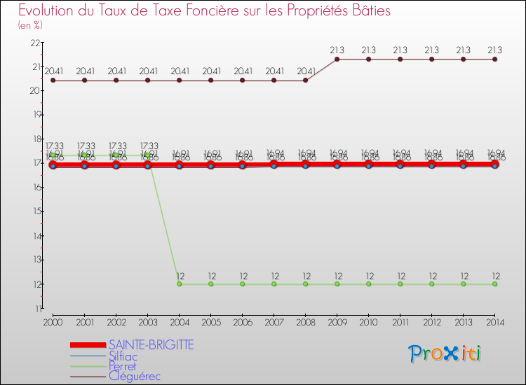 Evolution du taux de la taxe foncière sur le bati pour SAINTE-BRIGITTE et les communes proches de 2000 à 2014 Comparaison des taux de taxe foncière sur le bati pour SAINTE-BRIGITTE et les communes voisines de 2000 à 2014