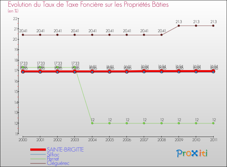 Evolution du taux de la taxe foncière sur le bati pour SAINTE-BRIGITTE et les communes proches Comparaison des taux de taxe foncière sur le bati pour SAINTE-BRIGITTE et les communes voisines